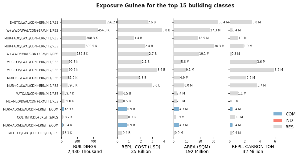 Exposure by taxonomy classes