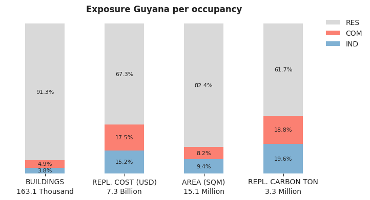 National exposure by occupancy class