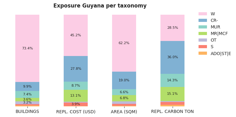 National exposure by taxonomy