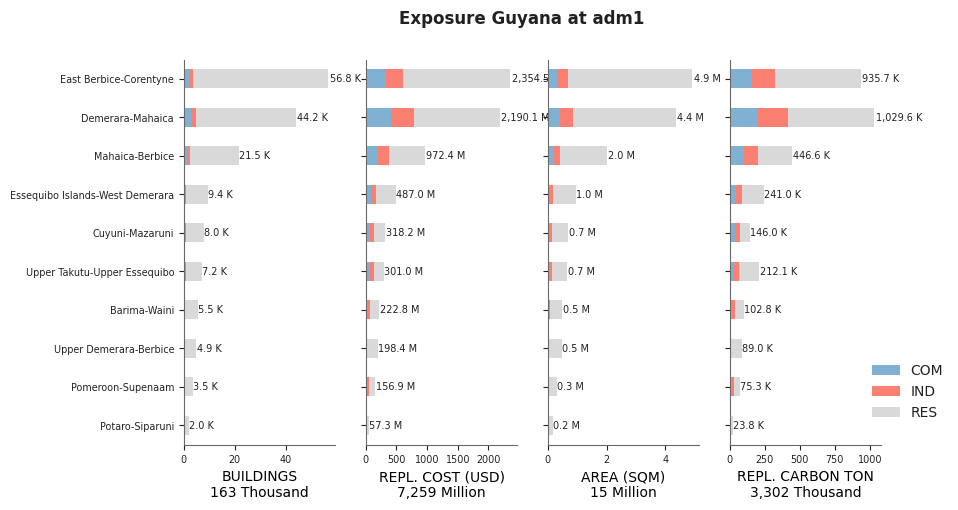 Subnational exposure by occupancy class