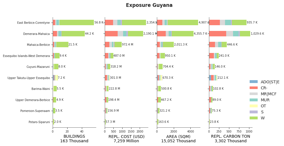 Subnational exposure by taxonomy