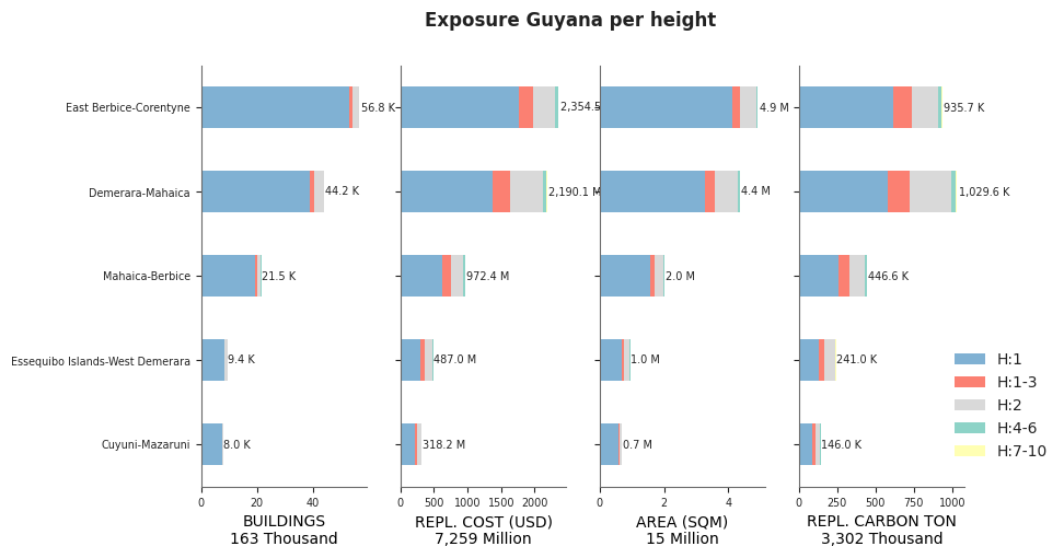 Building height profile