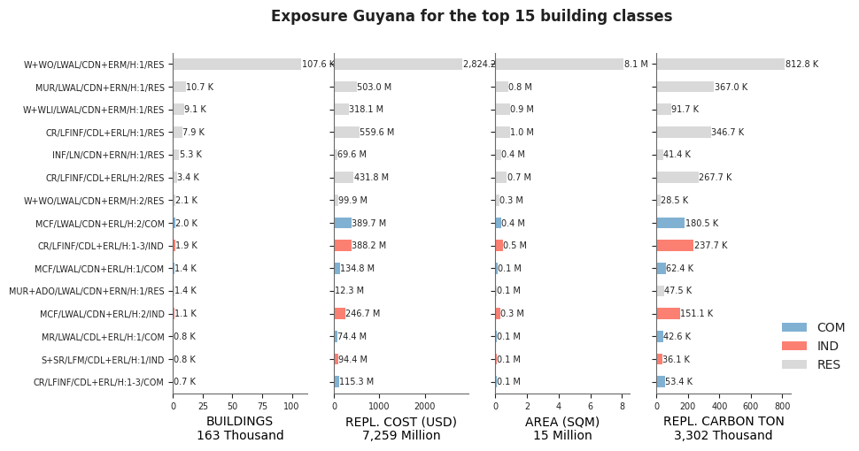 Exposure by taxonomy classes