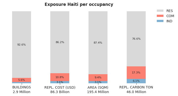 National exposure by occupancy class