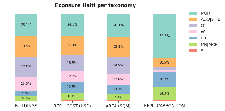 National exposure by taxonomy