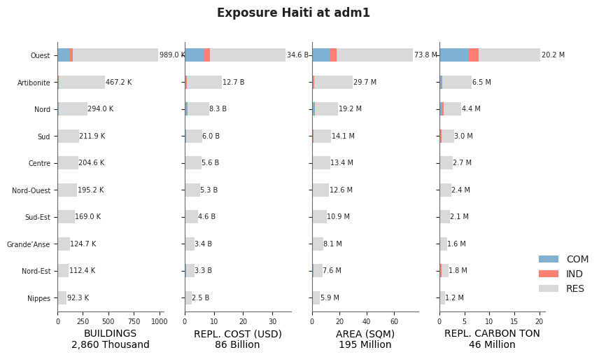 Subnational exposure by occupancy class
