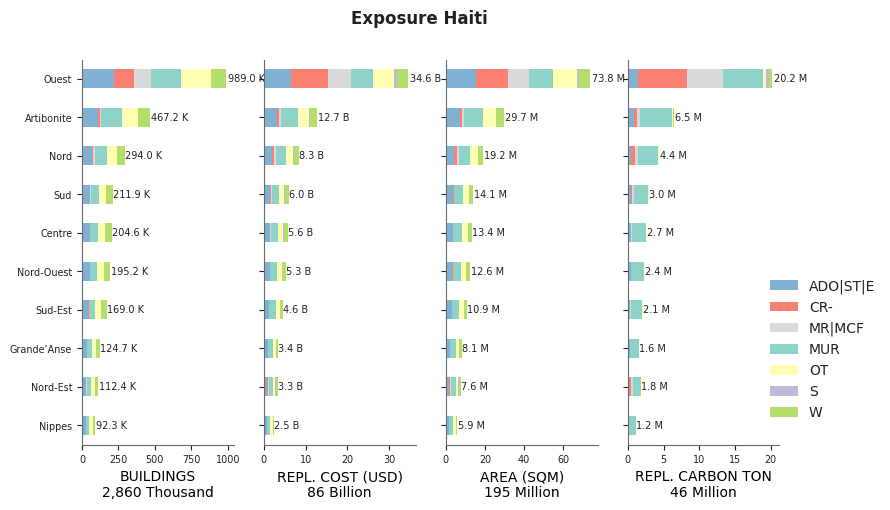 Subnational exposure by taxonomy