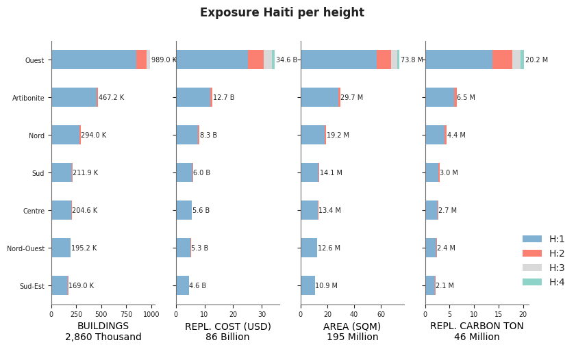 Building height profile