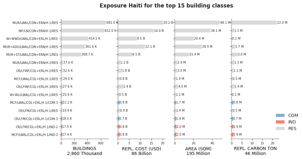Exposure by taxonomy classes