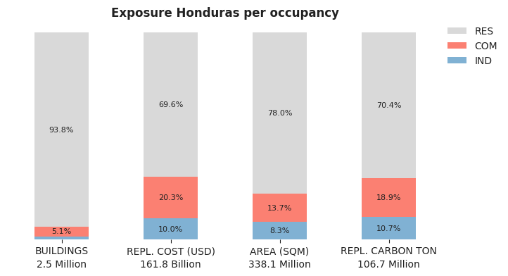 National exposure by occupancy class