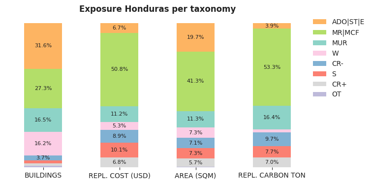 National exposure by taxonomy
