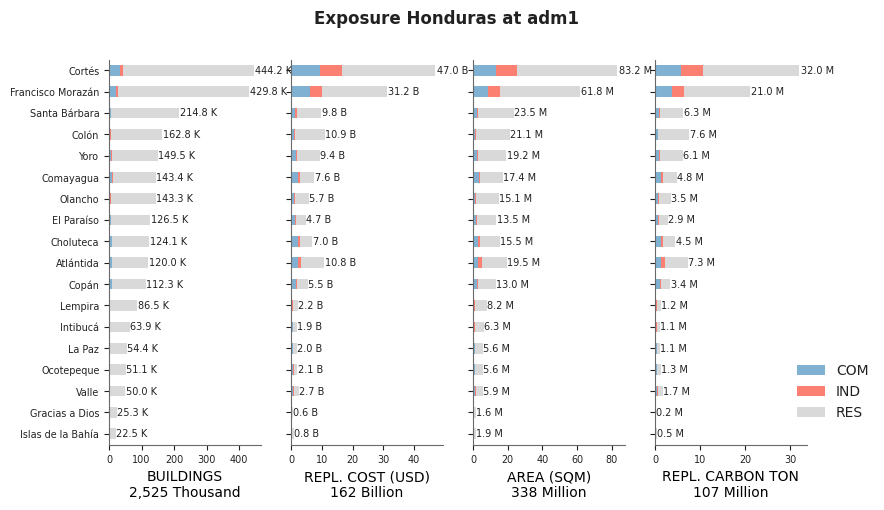 Subnational exposure by occupancy class
