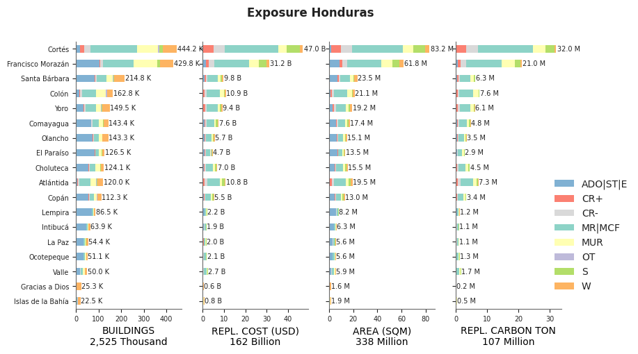 Subnational exposure by taxonomy