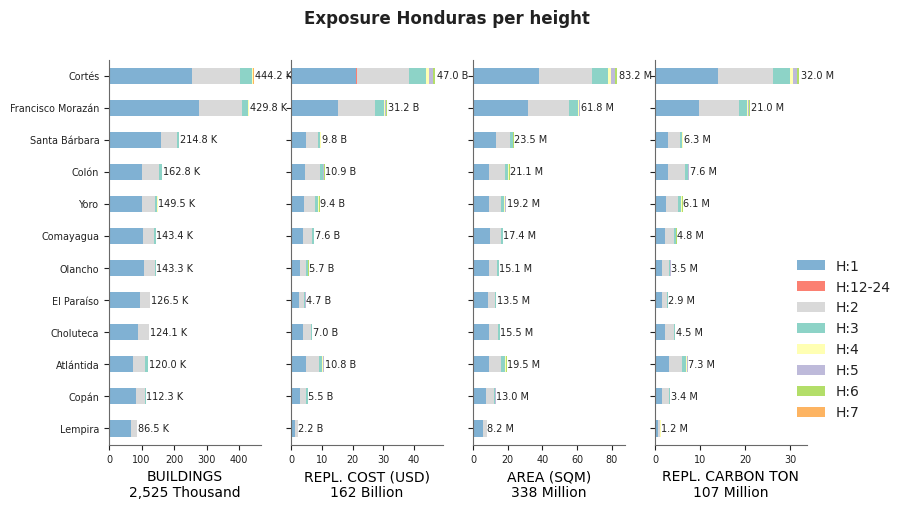 Building height profile