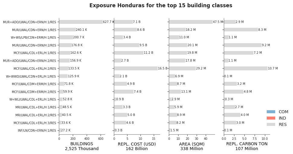 Exposure by taxonomy classes