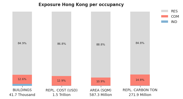 National exposure by occupancy class
