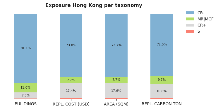 National exposure by taxonomy