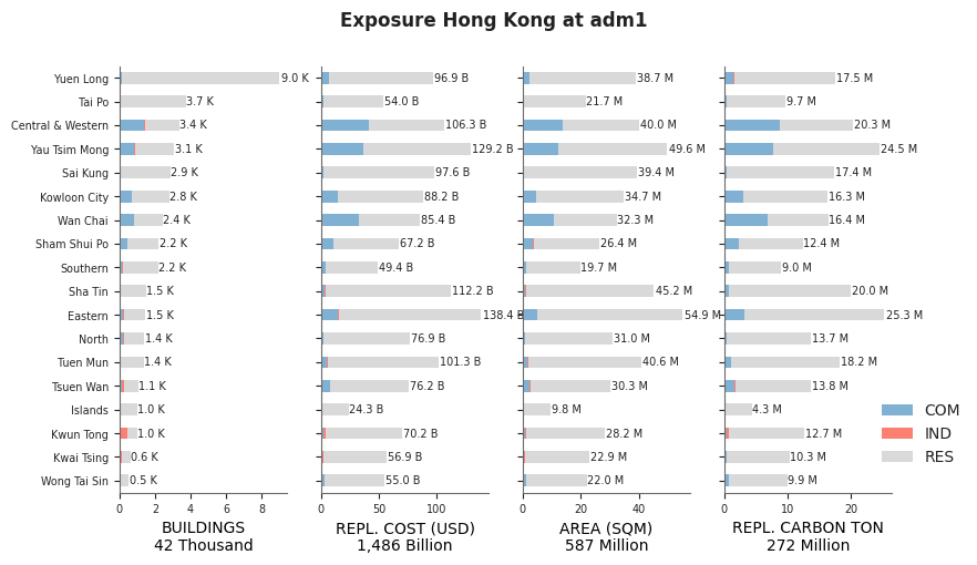 Subnational exposure by occupancy class