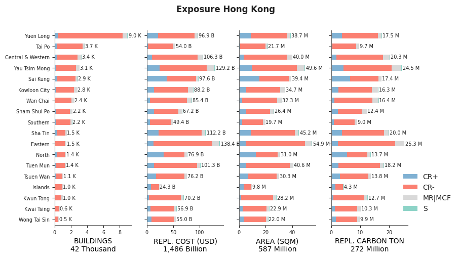 Subnational exposure by taxonomy