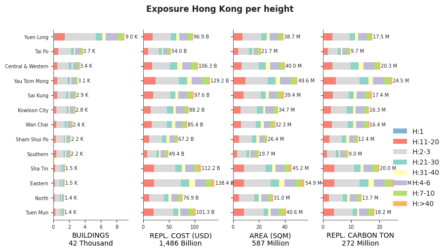 Building height profile
