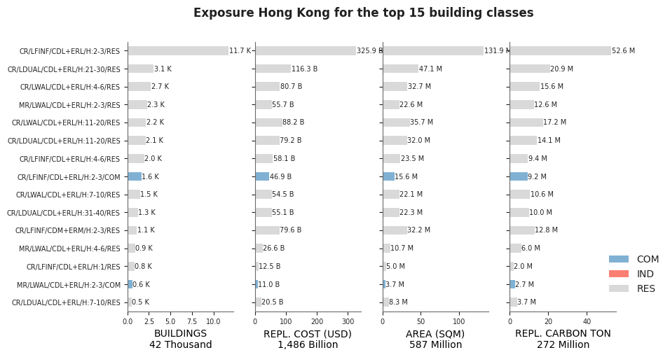 Exposure by taxonomy classes