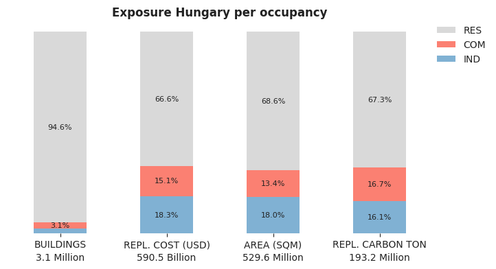National exposure by occupancy class