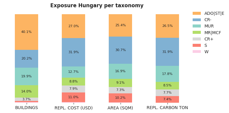 National exposure by taxonomy