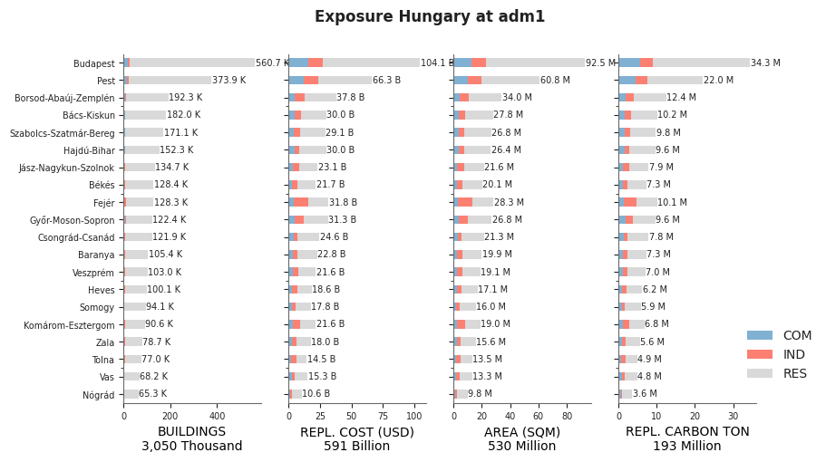 Subnational exposure by occupancy class