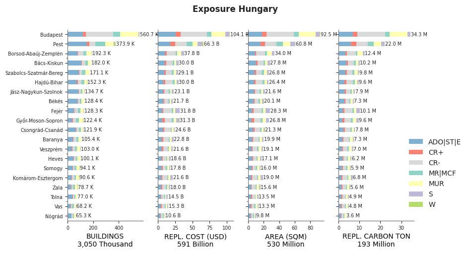 Subnational exposure by taxonomy