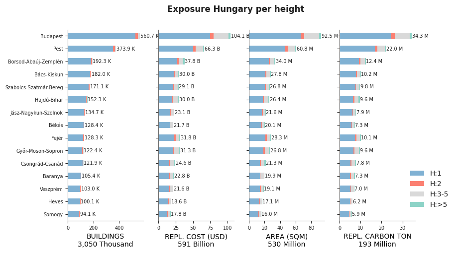Building height profile