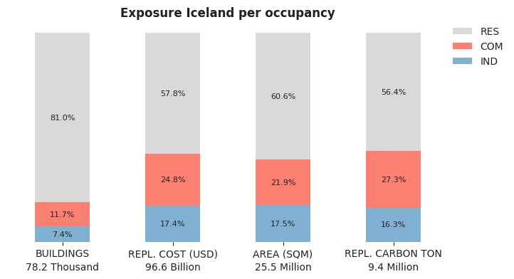 National exposure by occupancy class