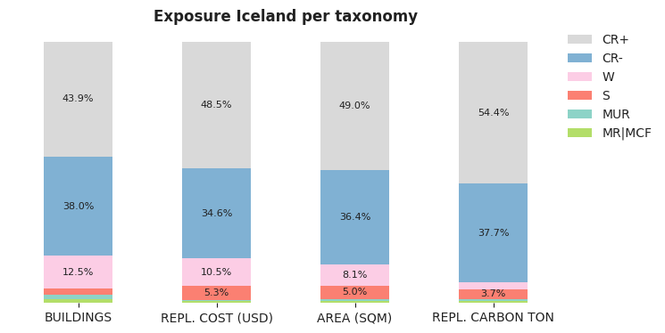 National exposure by taxonomy