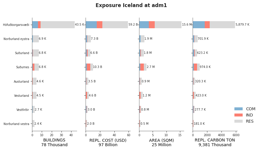Subnational exposure by occupancy class