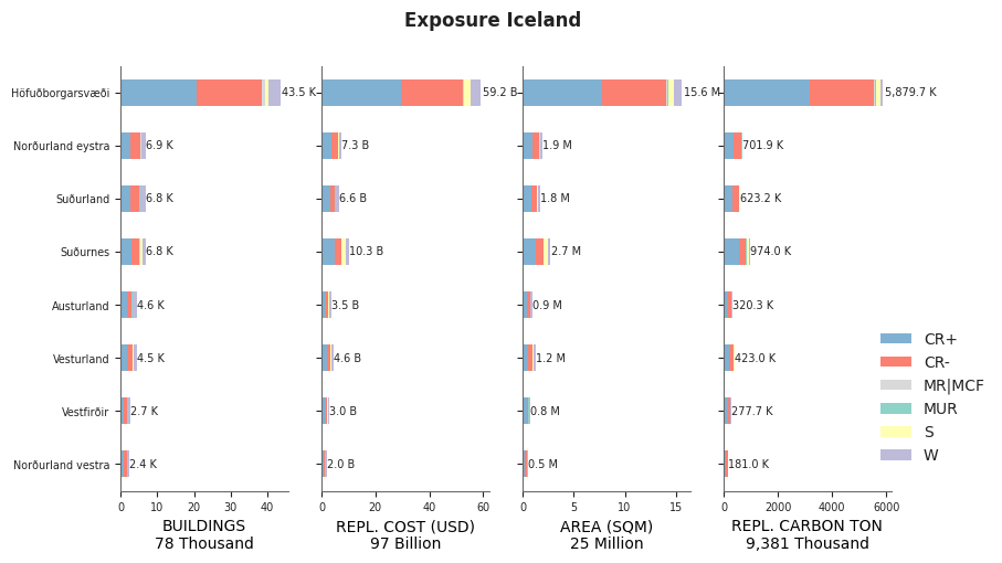 Subnational exposure by taxonomy