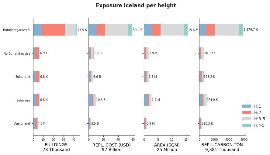 Building height profile
