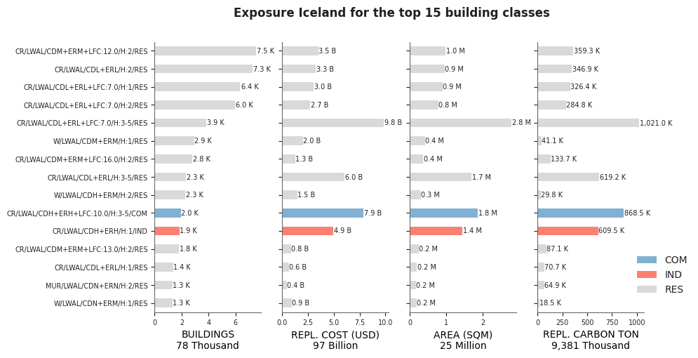 Exposure by taxonomy classes