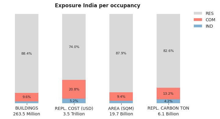 National exposure by occupancy class