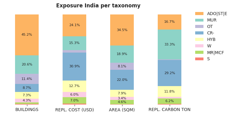 National exposure by taxonomy