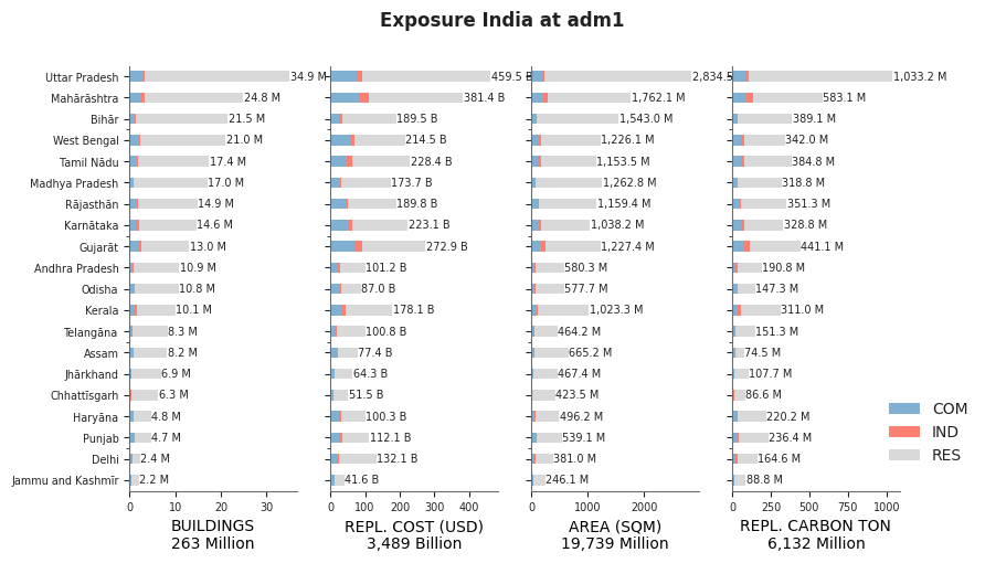 Subnational exposure by occupancy class