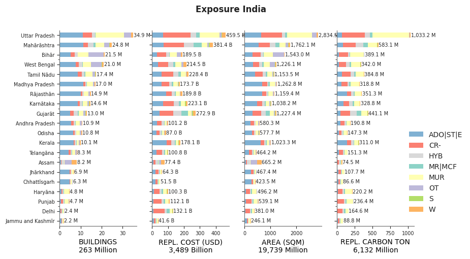 Subnational exposure by taxonomy