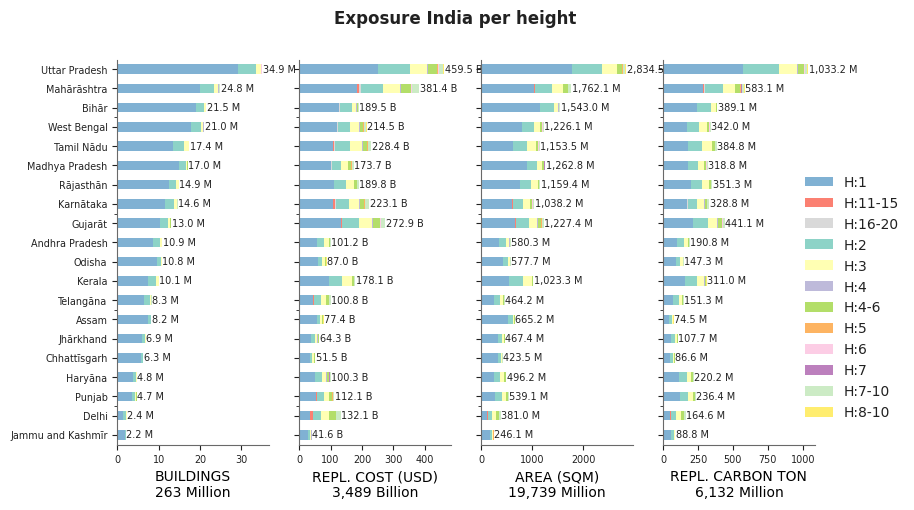 Building height profile