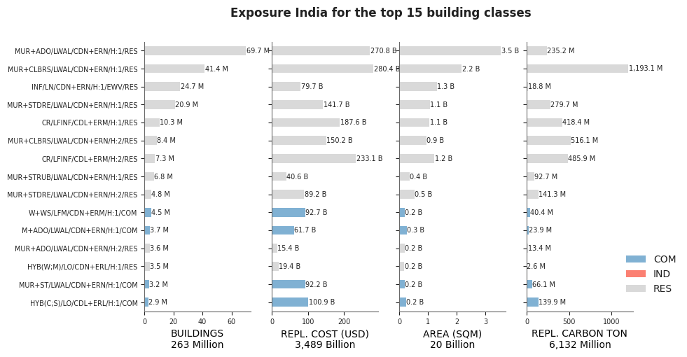 Exposure by taxonomy classes