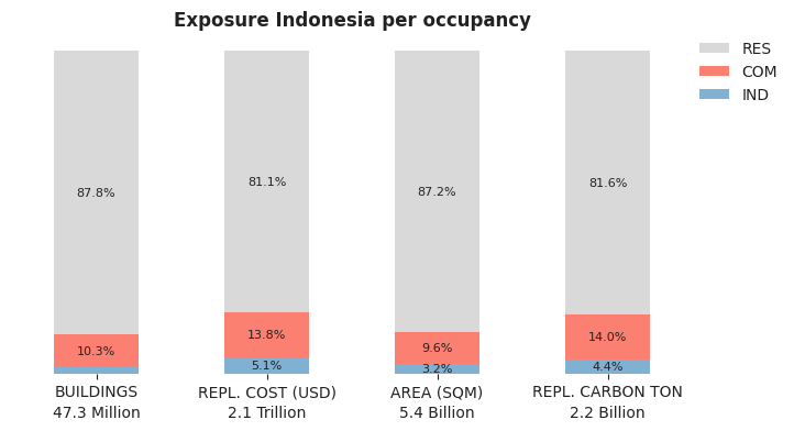 National exposure by occupancy class