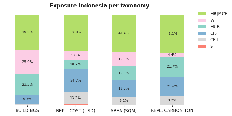 National exposure by taxonomy