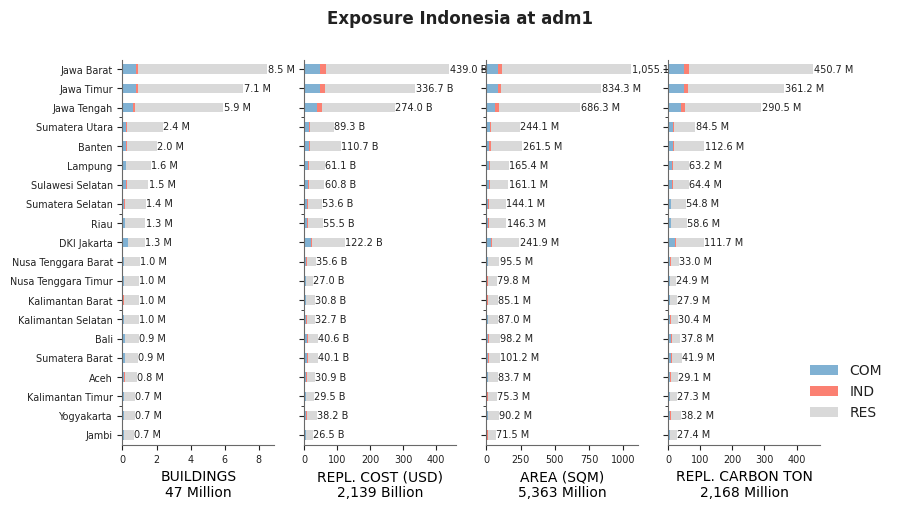 Subnational exposure by occupancy class