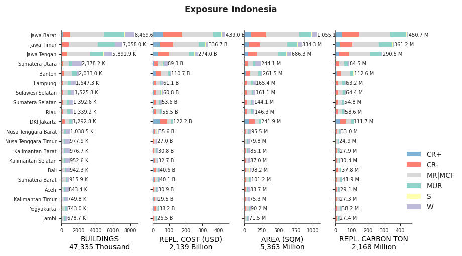 Subnational exposure by taxonomy