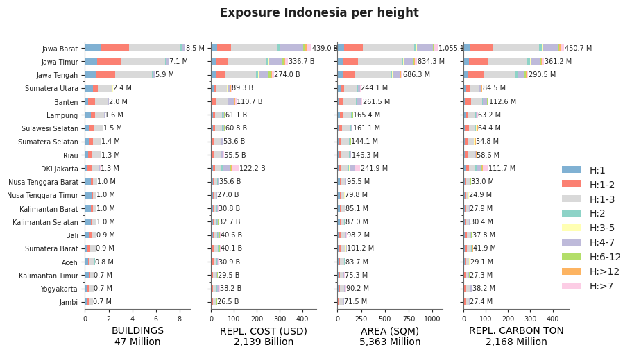 Building height profile