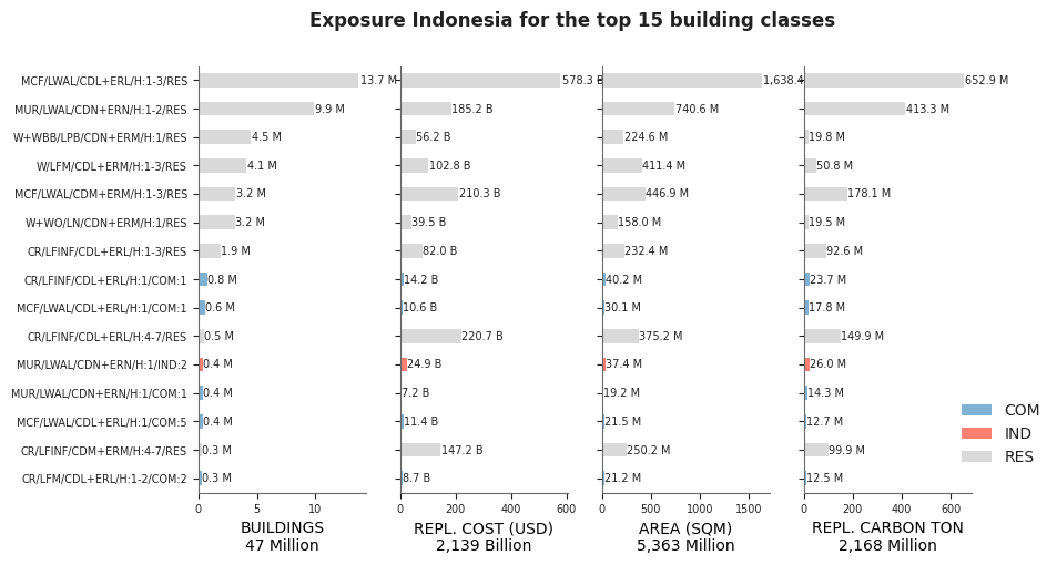Exposure by taxonomy classes