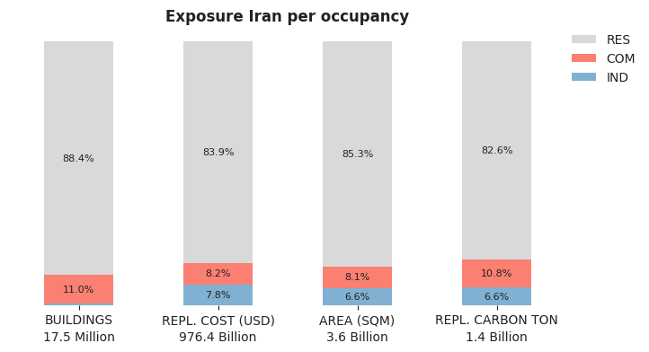 National exposure by occupancy class