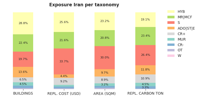 National exposure by taxonomy